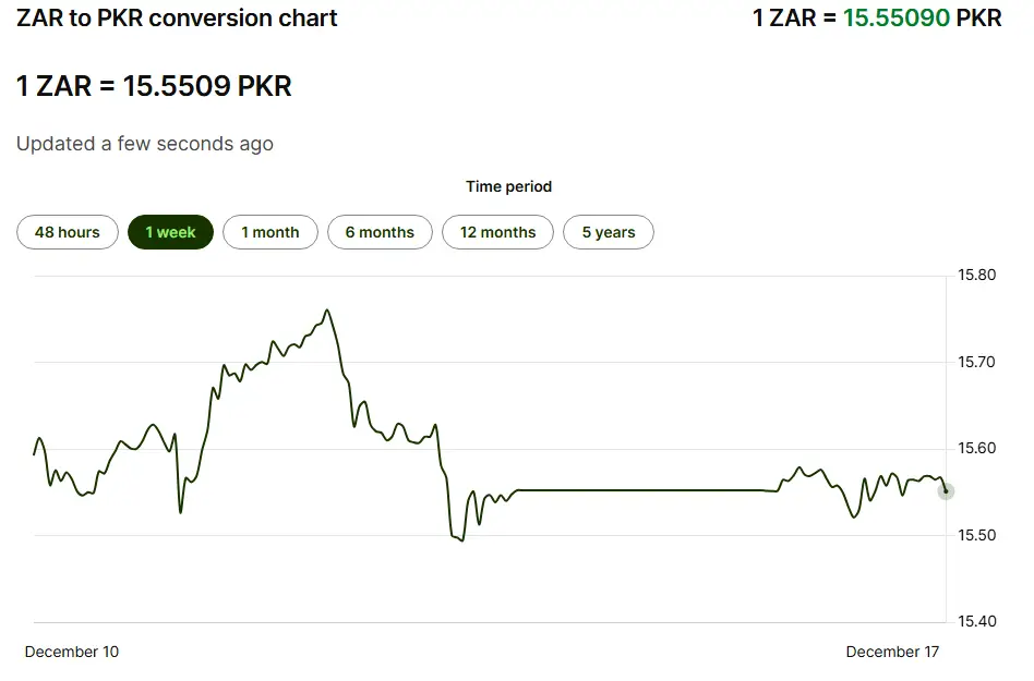 South African Rand to Pakistani Rupees today rate - 17 December 2024